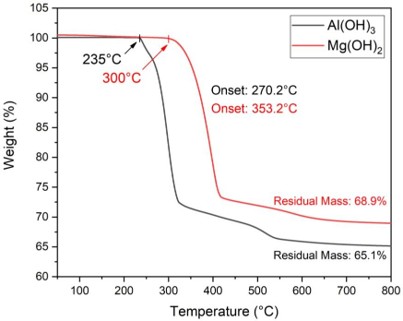 TGA Themal Gravimetric Analysis 그래프 이미지